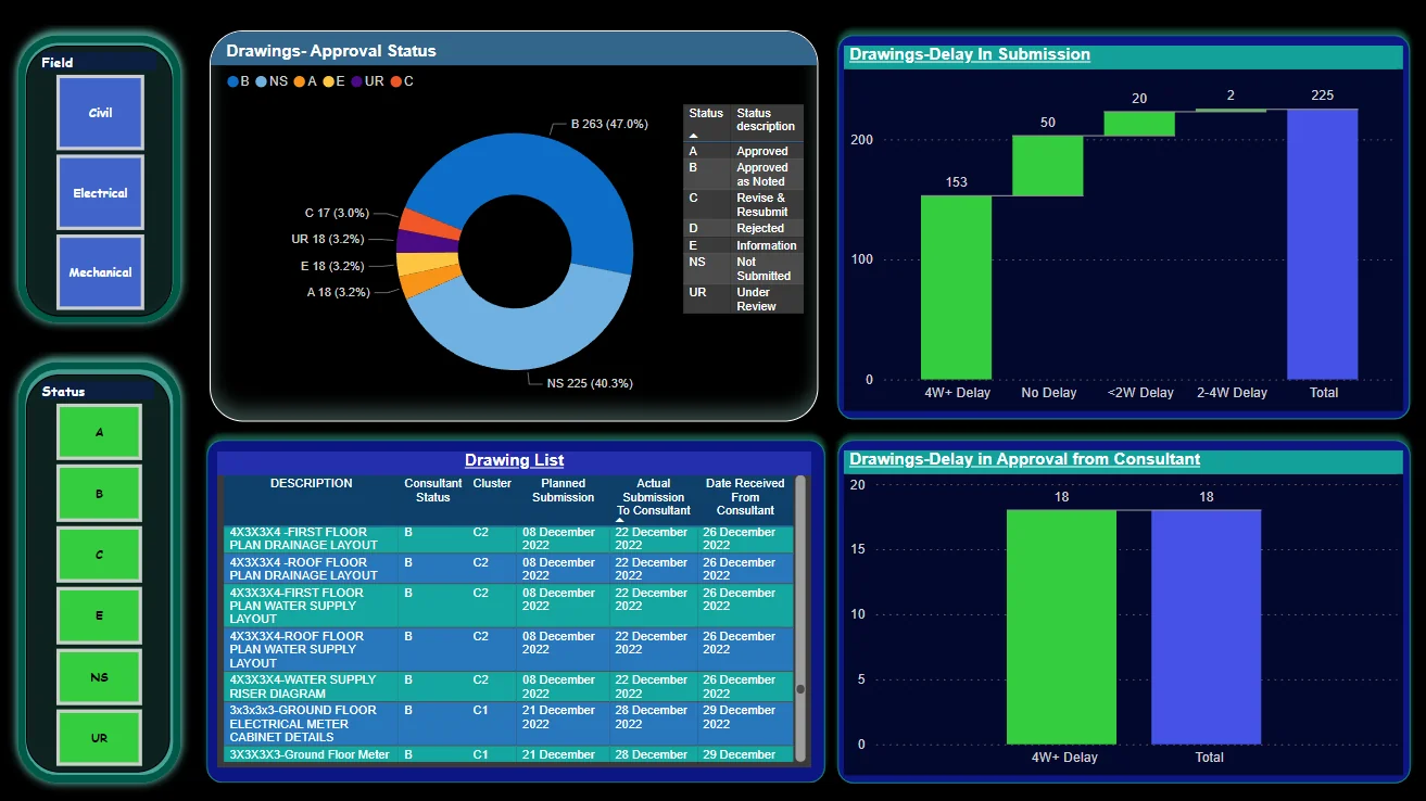 Engineering approval status dashboard - drawing approvals, delay in submission and consultant approval analysis