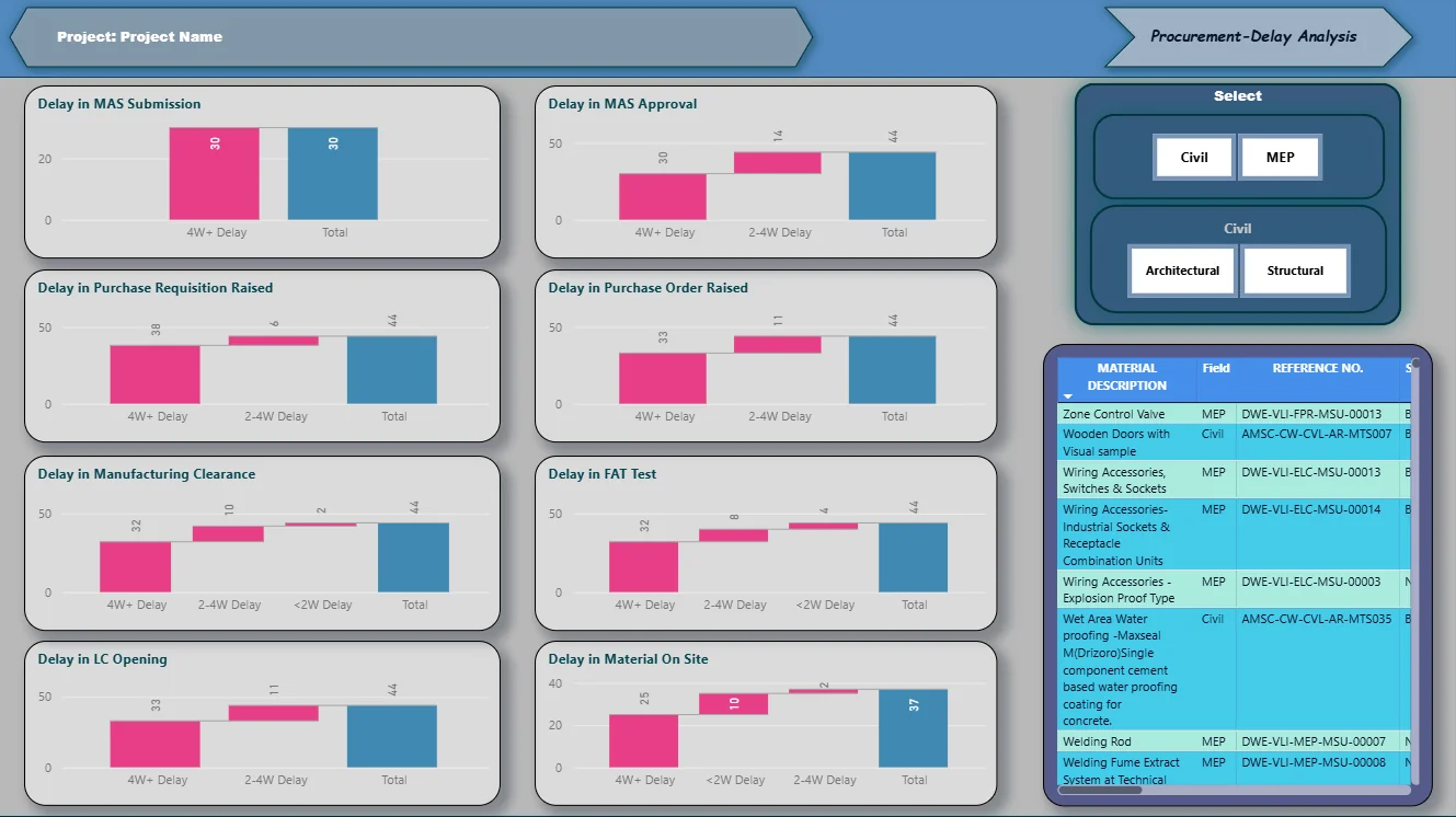 Procurement delay analysis dashboard - delays by approval stage, manufacturing, delivery and material-to-site