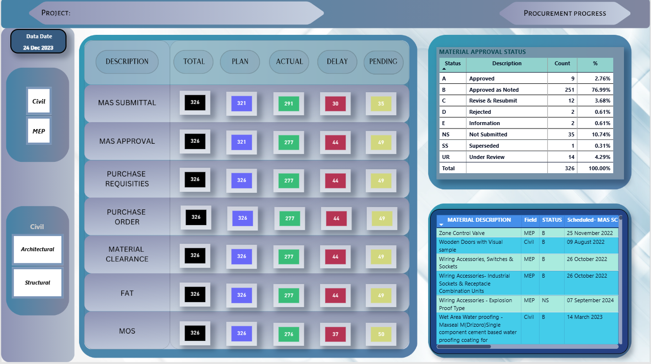 procurement progress