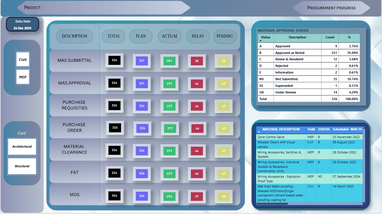 Procurement progress dashboard - material submittals, approvals, purchase orders and delivery tracking