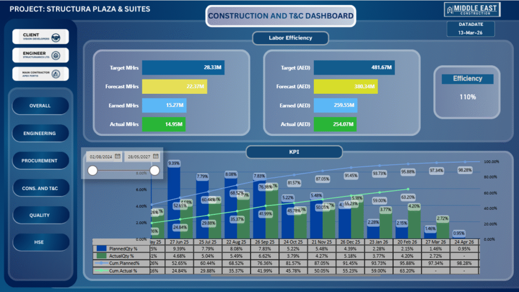 Construction and testing-commissioning dashboard built in Power BI - labour efficiency, earned manhours and KPI S-curve